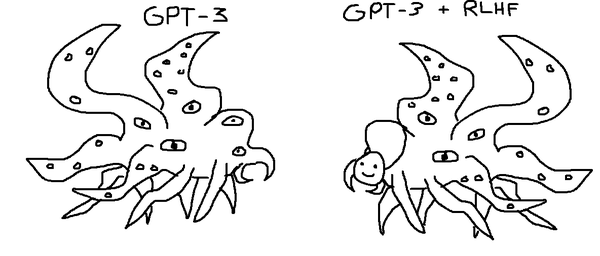 Shogoth as GPTs. In a sense, RLHF, or any methods for that matter, is an injection of rules (GOFAI system) into post-training