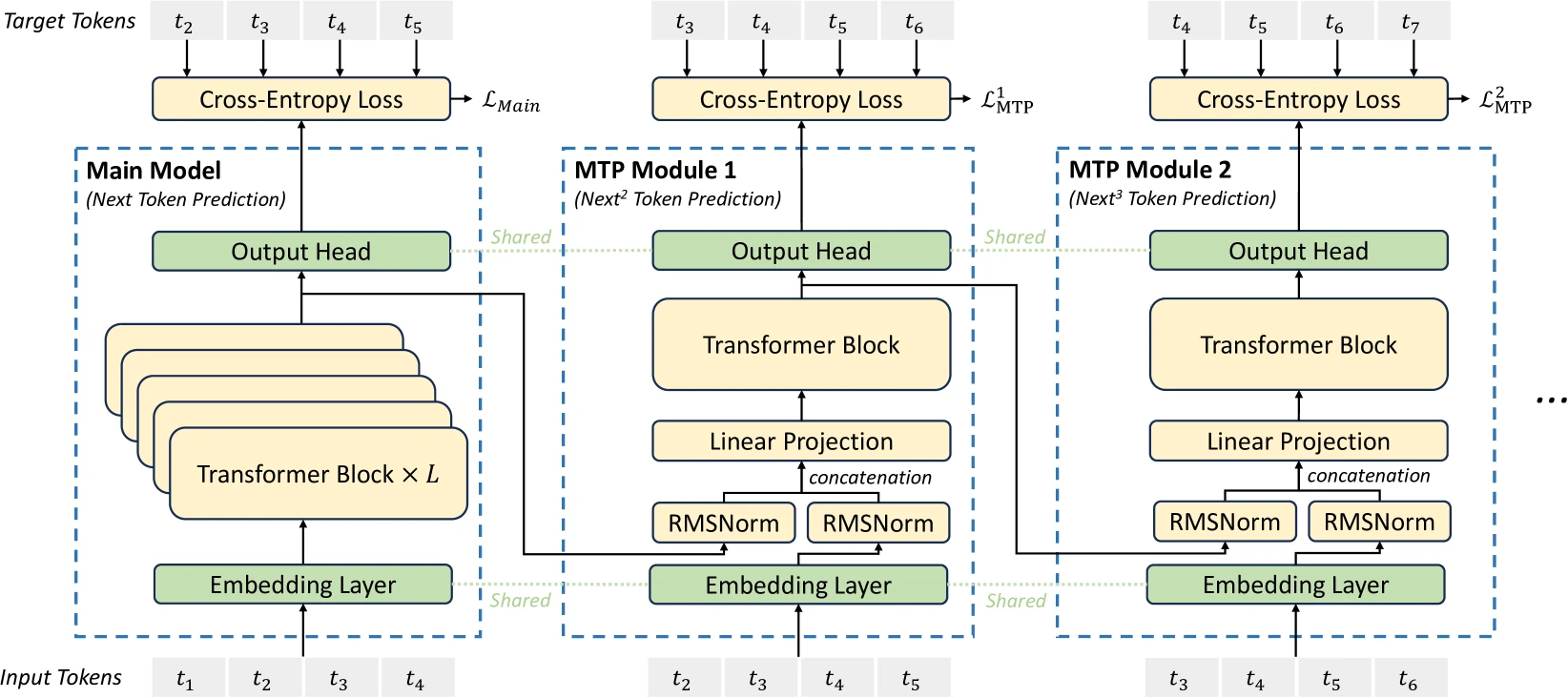 MTP implementation in DeepSeek, where they keep causal chain for prediction of each token at each depth