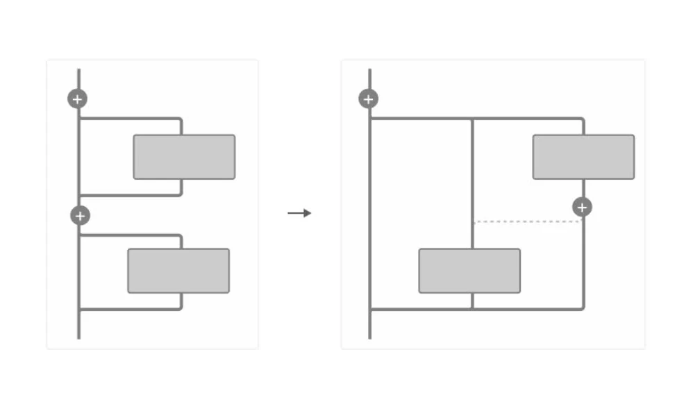 given the additive properties of transformers' residual stream, adjacent layers in larger transformers can be thought as "almost parallel"