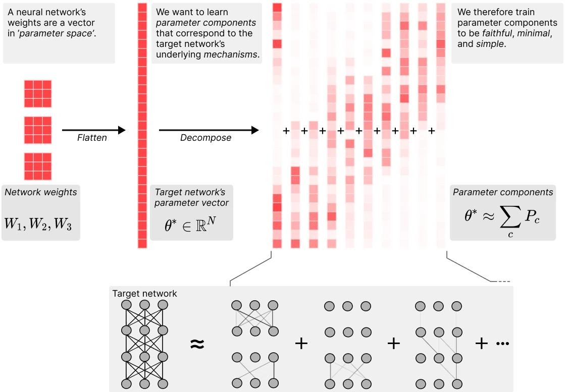 Decomposition of parameters, or APD