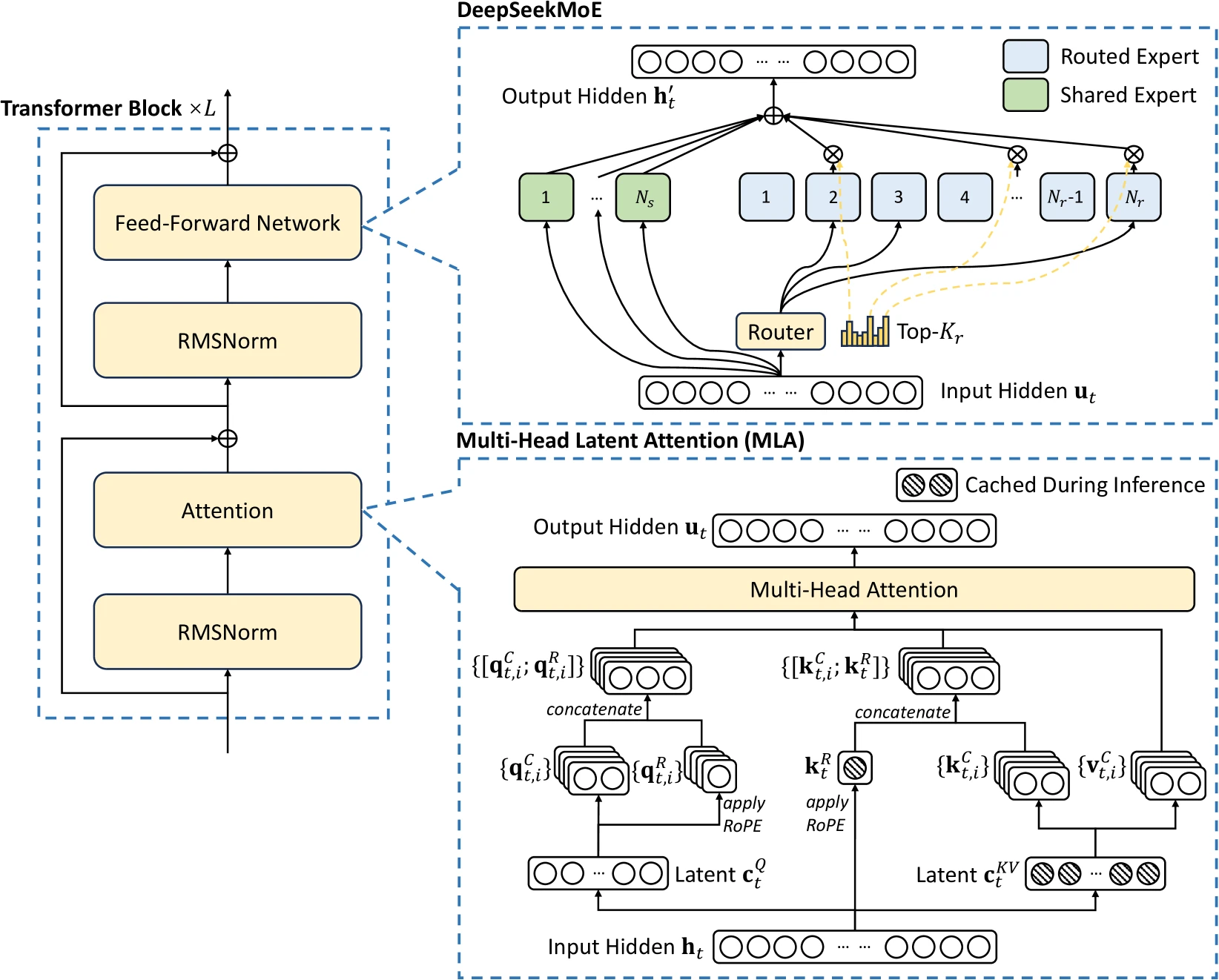 DeepSeek-V3 architecture with MLA and MoE