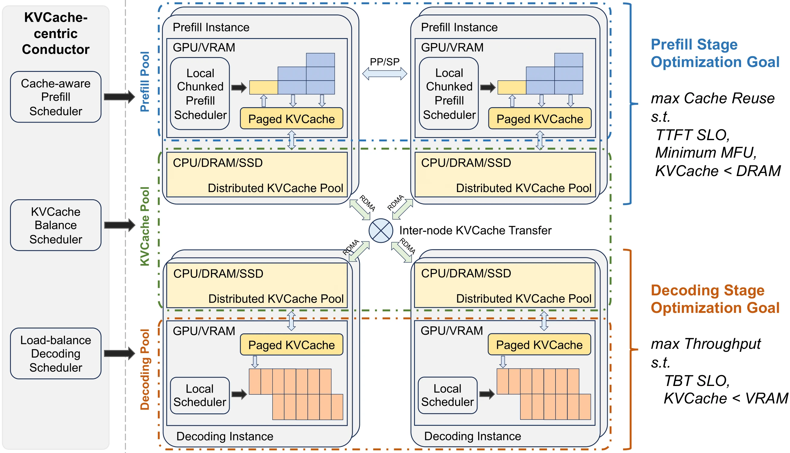 KV-centric optimization