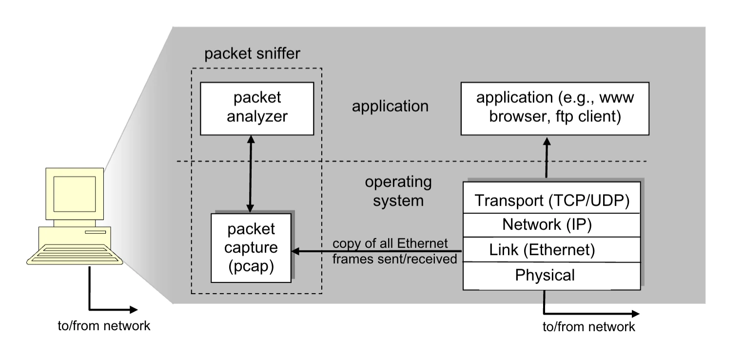 package sniffer structure