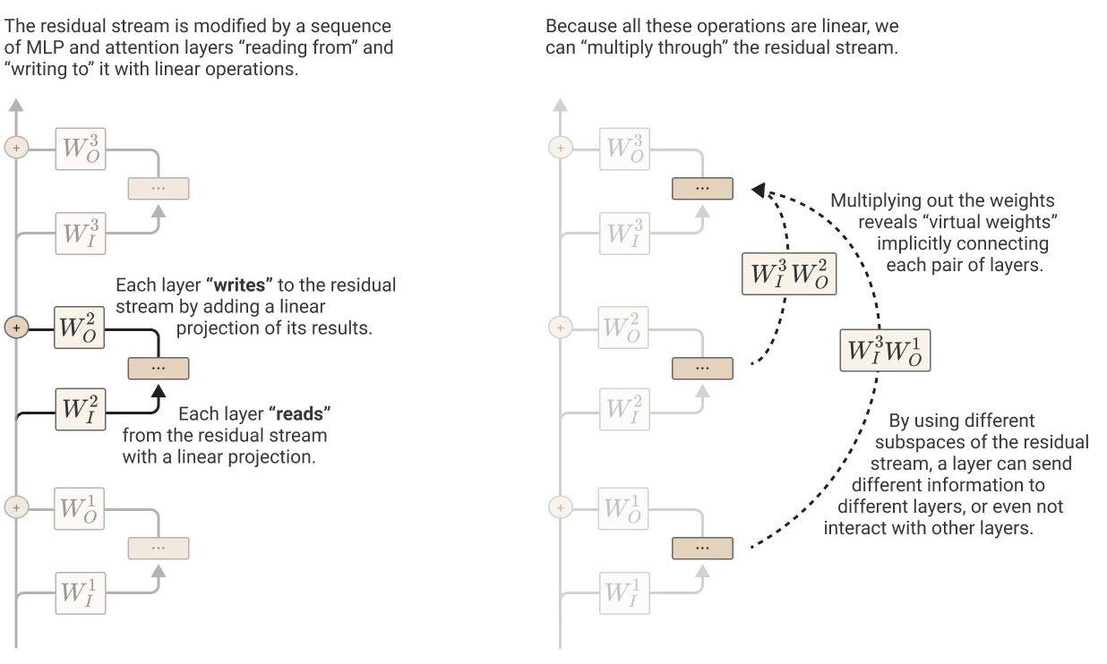 Note that the highly linearity of the network is very much specific to Transformers. Even with ResNet where they have non-linear activation functions