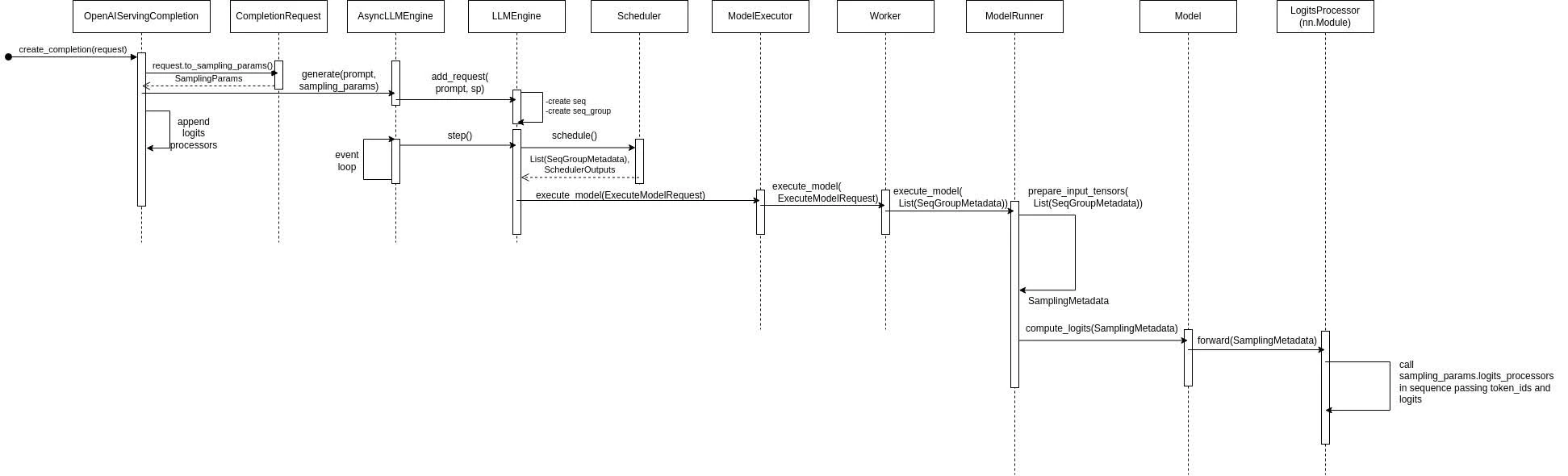 waterfall of sampling process in vLLM