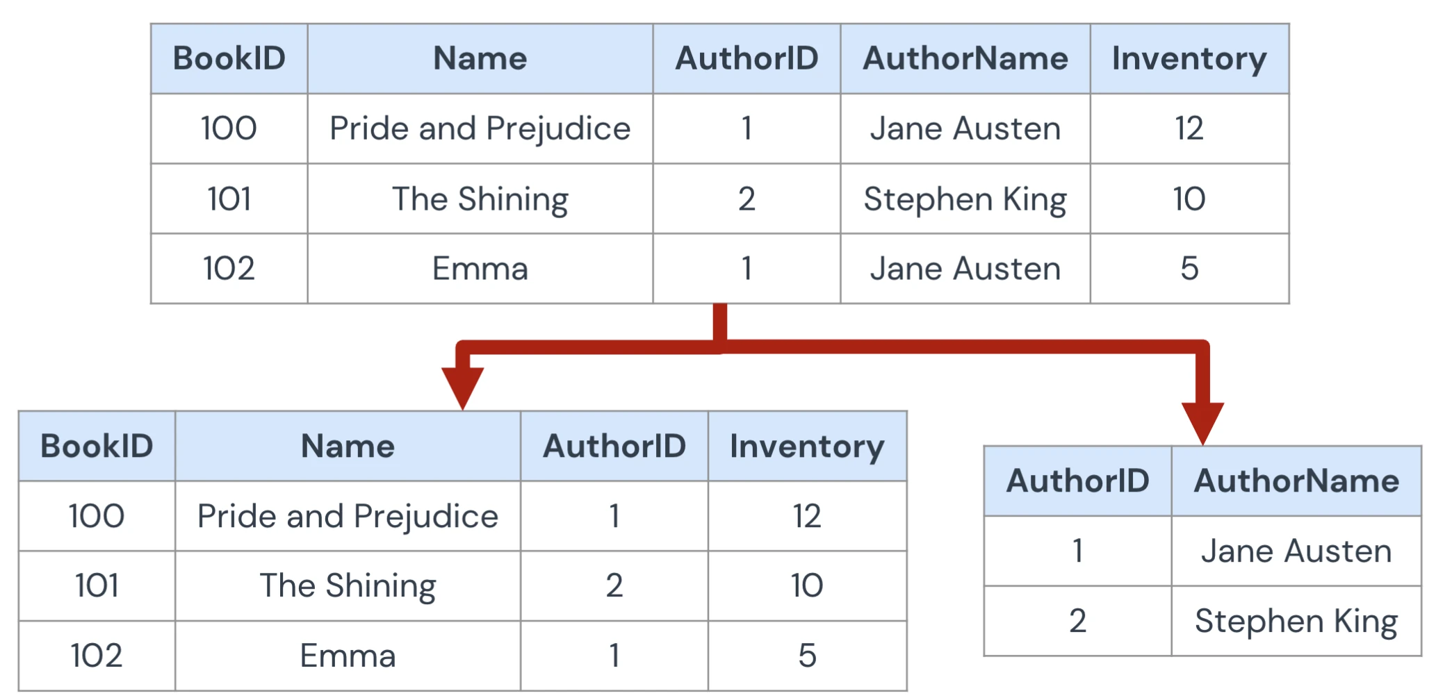 Second normal form, hwere AuthorName is dependent on AuthorID