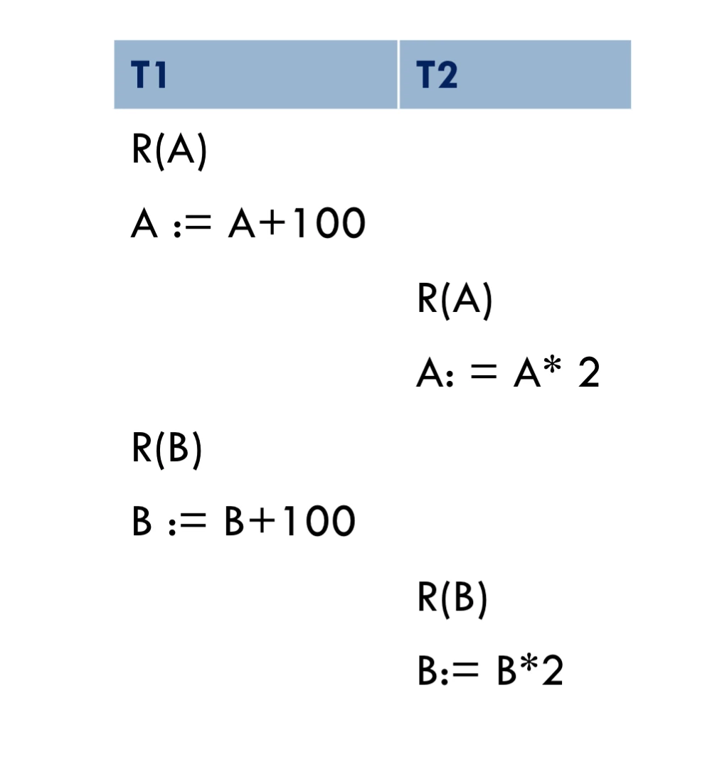 Note that this is not a serial schedule, given there are interleaved operations.