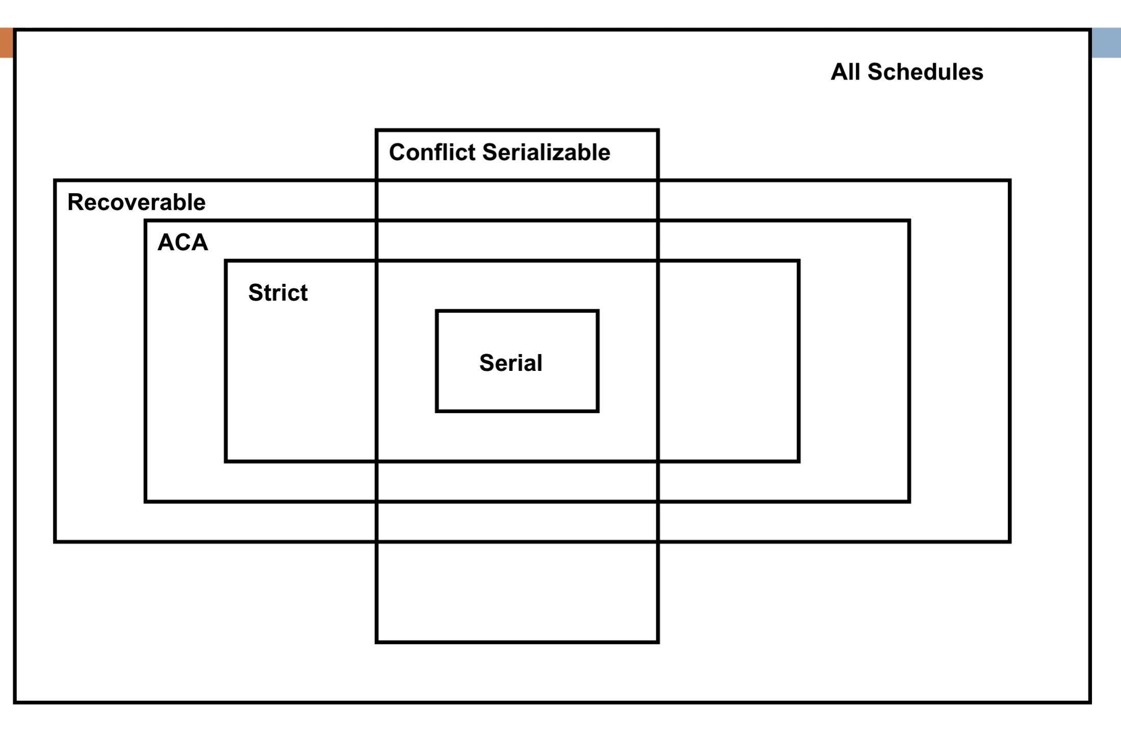 Venn diagram for schedule