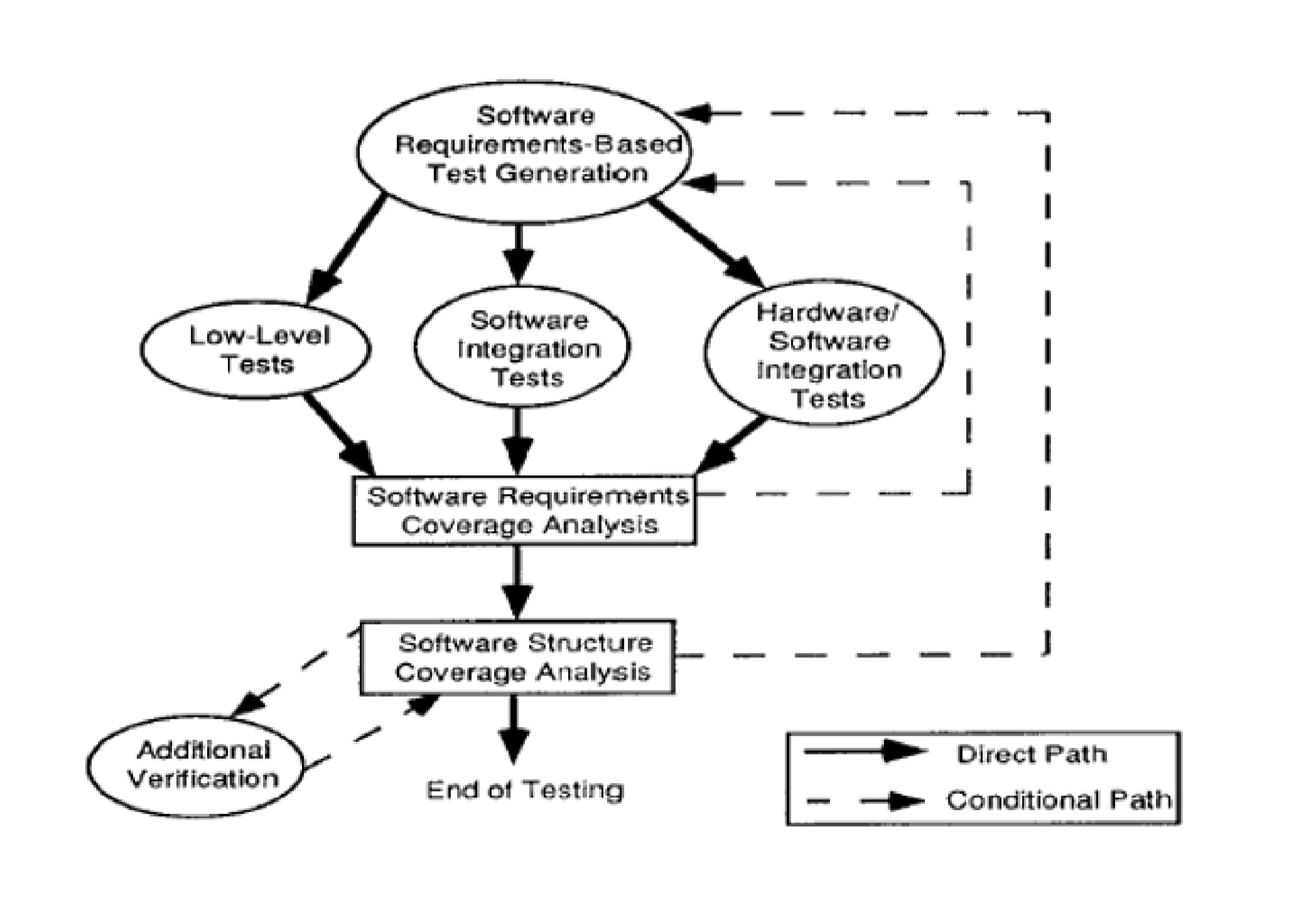 diagrams for testing flow