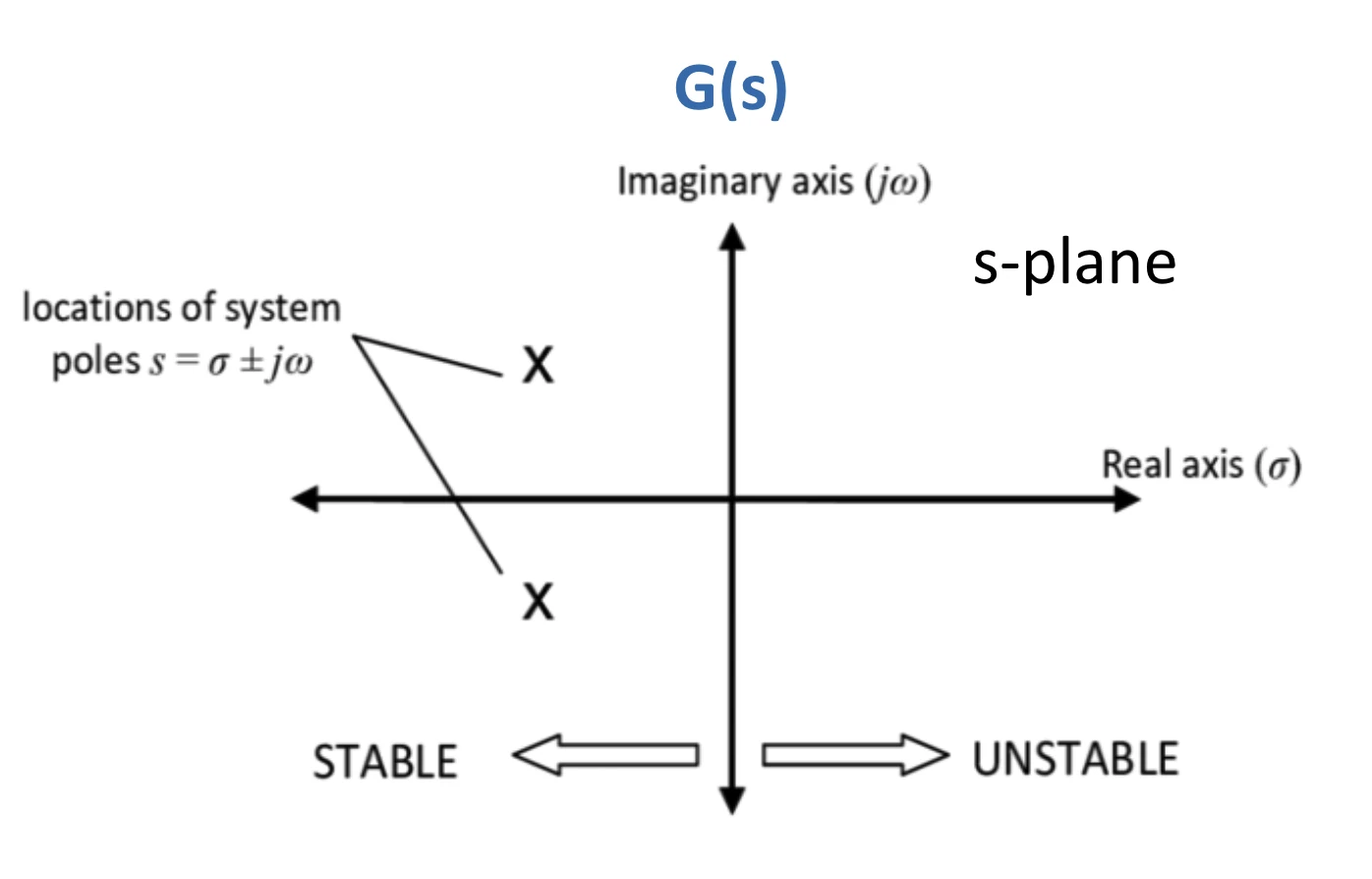 poles on s-plane