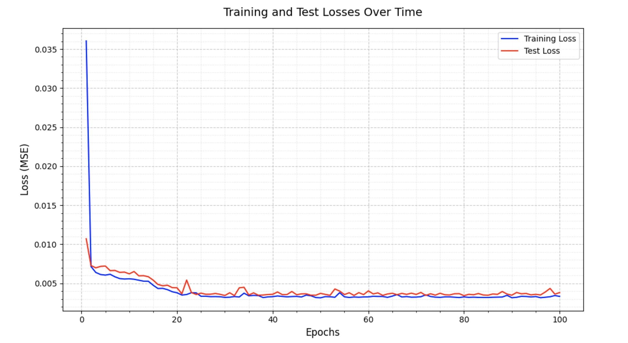 training and test loss of denoising image over time